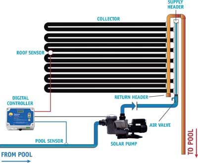 Solar Pump Supreme Heating